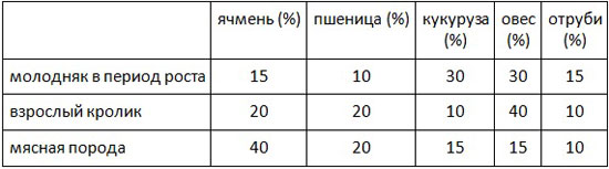 Кроликам давать пшеницу